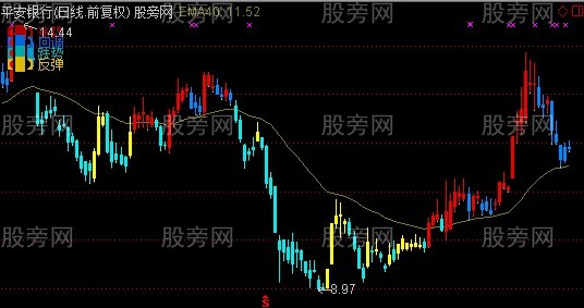 通达信回调反弹主图指标公式