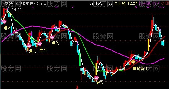 通达信突破均线抓牛主图指标公式