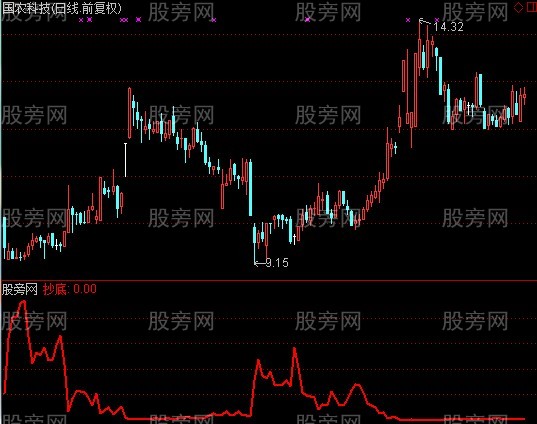 通达信神奇单线抄底指标公式