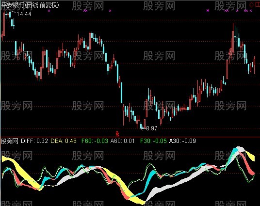 通达信周期共振辨牛熊指标公式