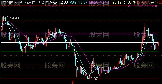 通达信神术价格分析主图指标公式