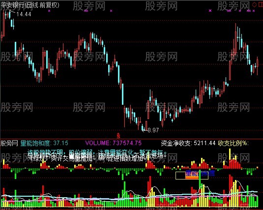 通达信主力多空资金+量能饱和度+能量潮综合判断指标公式 通达信主力多空资金+量能饱和度+能量潮综合判断指标公式