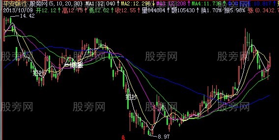 飞狐小桥均线主图指标公式