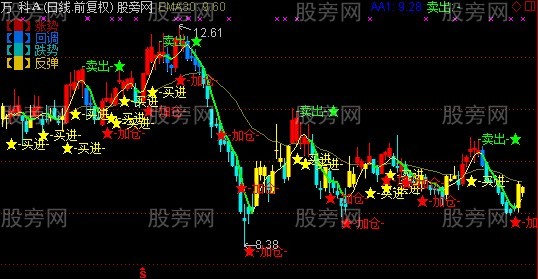 通达信回调追牛主图指标公式