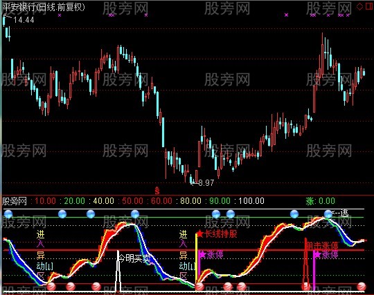 通达信KD异动指标公式