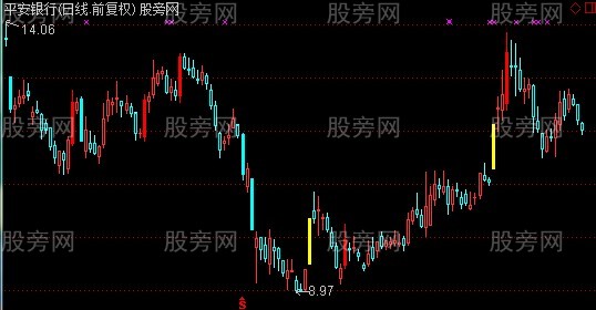 通达信K线颜色美化主图指标公式
