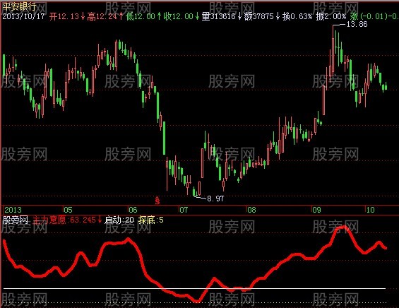 飞狐做盘动向指标公式