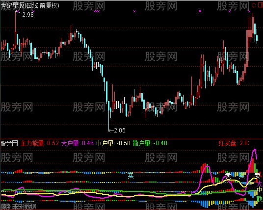 通达信散户抓主力私募大户散户持仓比例指标公式 通达信散户抓主力私募大户散户持仓比例指标公式