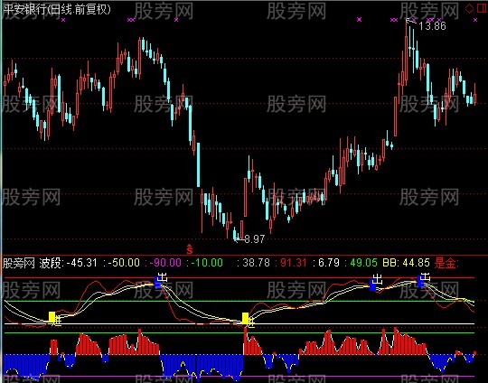 通达信进出场指标公式 通达信进出场指标公式