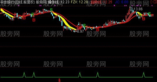 通达信红旗飘扬主图指标公式 通达信红旗飘扬主图指标公式