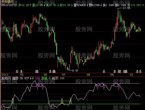 飞狐索罗斯探底针指标公式