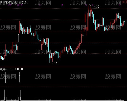 通达信双倍量选股指标公式