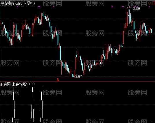 通达信上穿均线选股指标公式