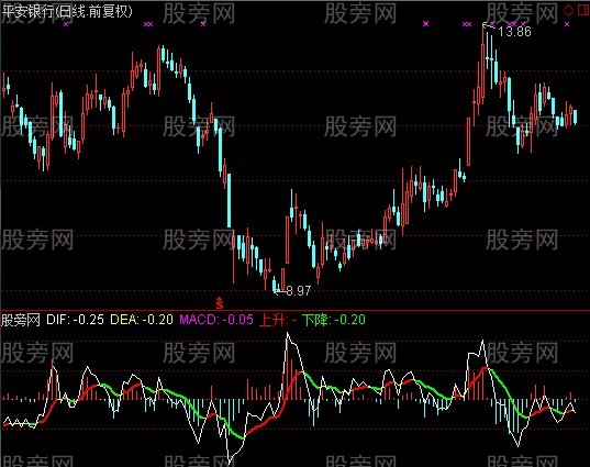 通达信涨幅MACD指标公式