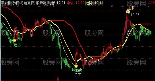 通达信鼎牛财富主图指标公式
