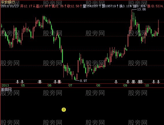 飞狐深坑挖金指标公式