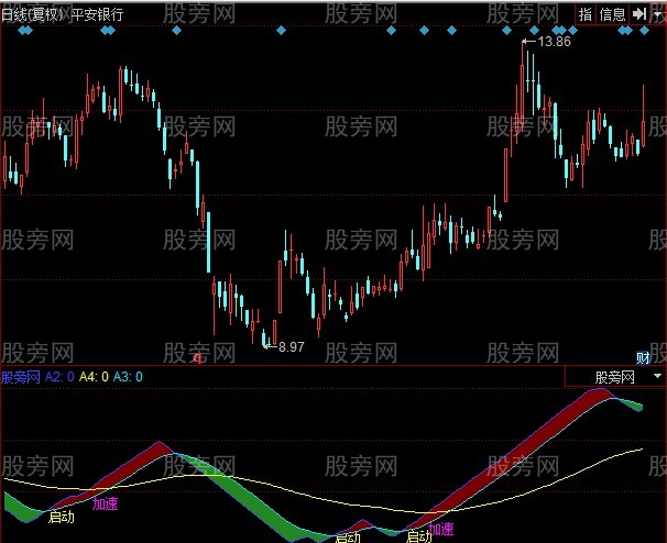 同花顺启动加速指标公式