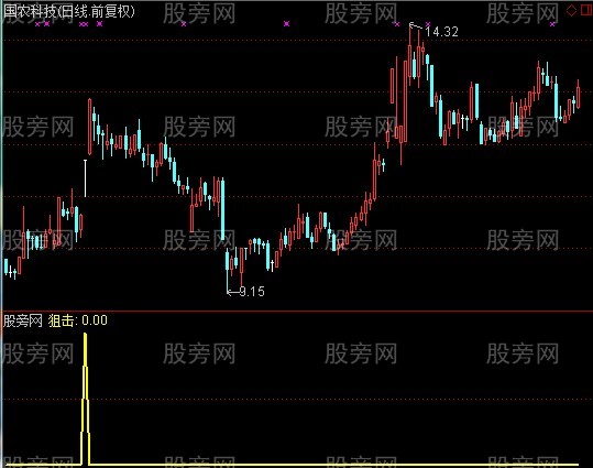 通达信狙击下影线选股指标公式