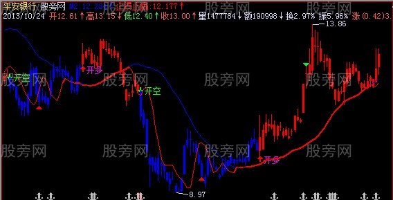 飞狐趋势印钞机主图指标公式