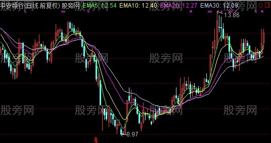 通达信四线看涨主图指标公式