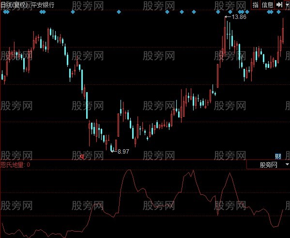 同花顺恩氏地量指标公式