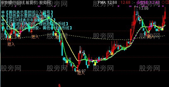 通达信双抓牛主图指标公式