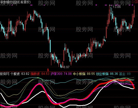 通达信板块指标公式