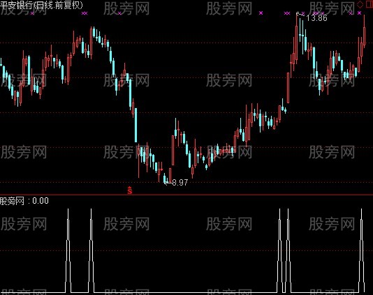通达信赚钱不亏选股指标公式