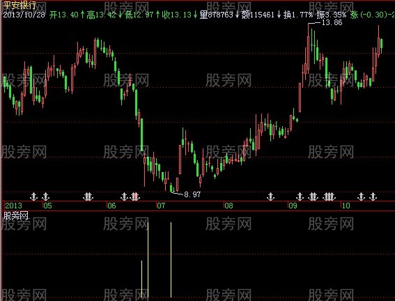 飞狐提前买进指标公式