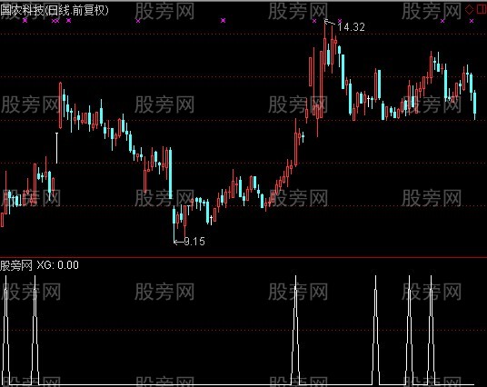 通达信短线突破选股指标公式