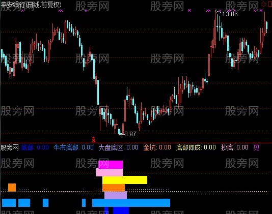 通达信筑底抄底+选股指标公式
