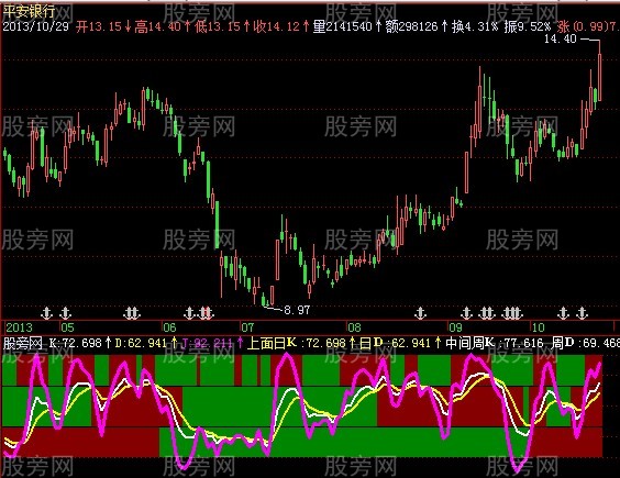 飞狐棋盘KD指标公式
