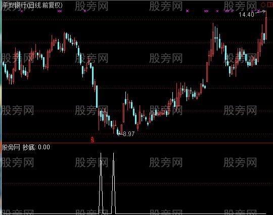 通达信绝密抄底选股指标公式