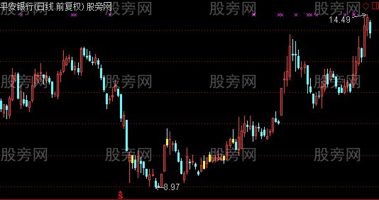 通达信阳后高开低走K线主图指标公式