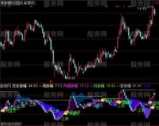 通达信历史涨幅指标公式