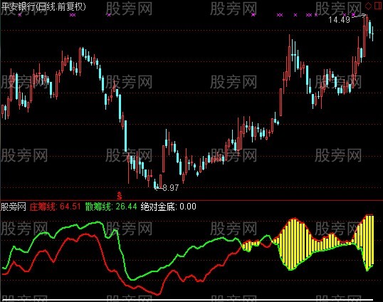 通达信庄散资金线指标公式