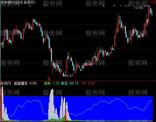 通达信底部必起5%指标公式