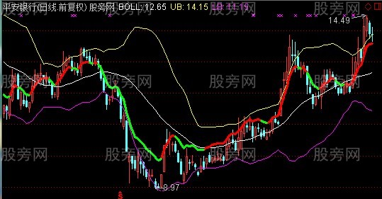 通达信喇叭花开主图指标公式
