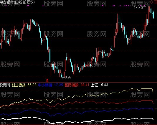 通达信板块指数指标公式