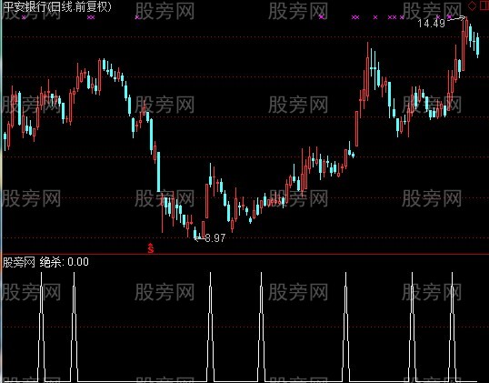 通达信关口突破选股指标公式