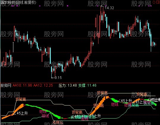 通达信短线黑马指标公式