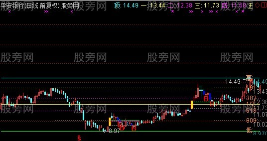 通达信涨停黄金支解主图指标公式