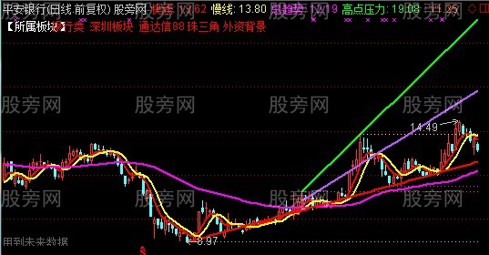通达信抓牛主图指标公式