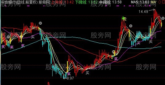 通达信牛熊无敌主图指标公式 通达信牛熊无敌主图指标公式