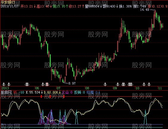 飞狐吸筹反转KDJ指标公式