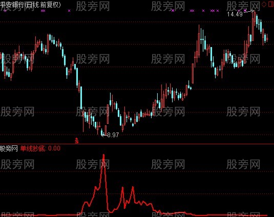 通达信单线抄底指标公式