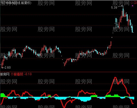 通达信大小强弱+选股指标公式