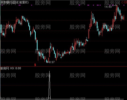 通达信强拉选股指标公式 通达信强拉选股指标公式