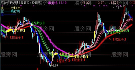 通达信金矿主图指标公式 通达信金矿主图指标公式