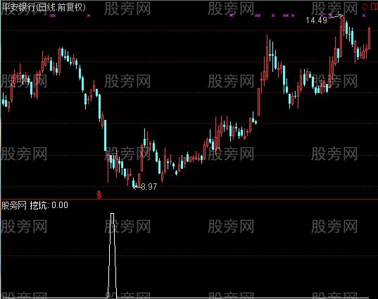 通达信主力拉升选股指标公式 通达信主力拉升选股指标公式